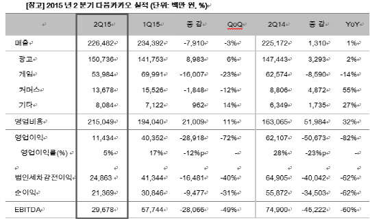 2015년 2분기 다음카카오 실적 <다음카카오 제공>